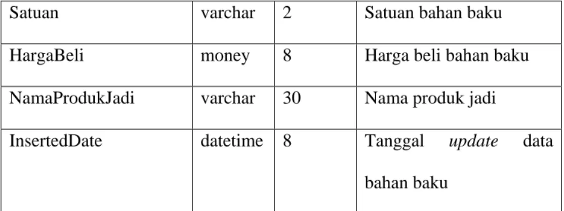 Tabel 3.4 Tabel Master Karyawan 