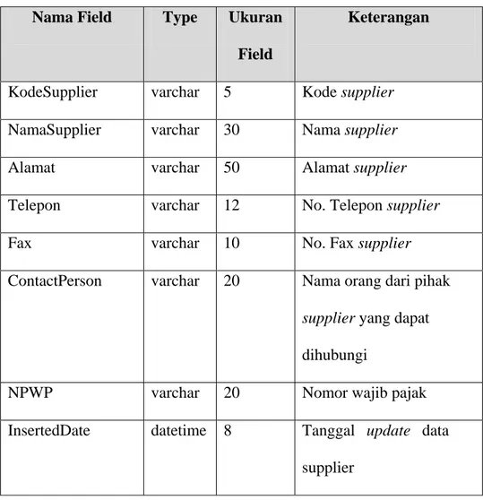 Tabel 3.5 Tabel Master Supplier 