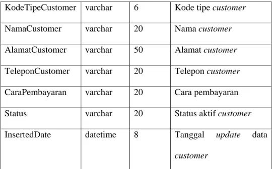 Tabel 3.7 Tabel Master Tipe Customer 