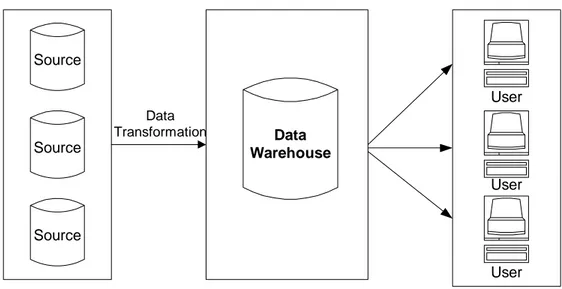 Gambar 3. 3 Arsitektur Data Warehouse pada PT Artha Envirotama 