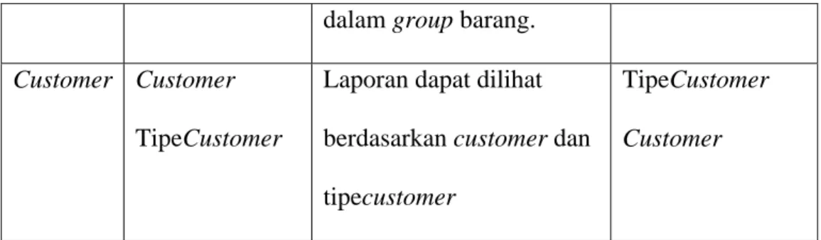 Tabel 3.23 Tabel Dimensi Barang 