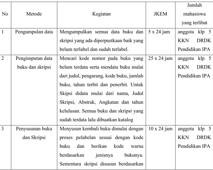 Table 1.Metode, Kegiatan, JKEM dan keterlibatan mahasiswa 