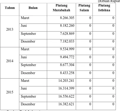 Tabel 1 Laporan Triwulan Periode Maret 2013 