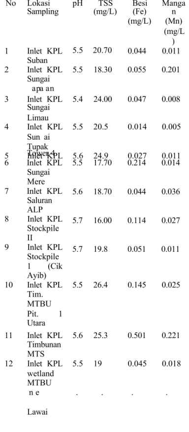 Tabel 1. Hasil Pengukuran Di Inlet (Juli, 2013)