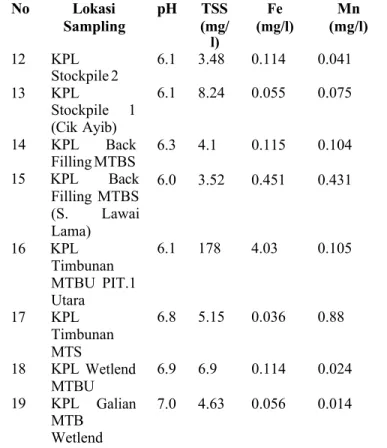 Tabel 2. Hasil Pengukuran Di Outlet (Juli, 2013)