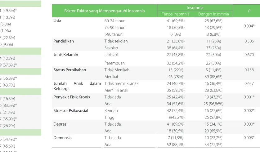 Tabel 2. Hasil uji kemaknaan karakteristik, stressor psikososial, depresi, demensia terhadap insomnia pada lansia di Panti Sosial Tresna Werdha Budi Mulia II Jakarta
