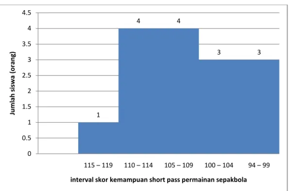 Gambar  8.  Grafik  Distribusi  Frekuensi  kemampuan  short  pass  permainan  sepakbola   siswa  ekstrakurikuler  sepakbola  SMP  Negeri  4  Siak  Hulu  Kabupaten  Kampar