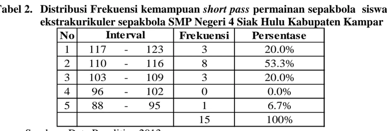 Gambar  8.  Grafik  Distribusi  Frekuensi  kemampuan  short  pass  permainan  sepakbola   siswa  ekstrakurikuler  sepakbola  SMP  Negeri  4  Siak  Hulu  Kabupaten  Kampar fase post test