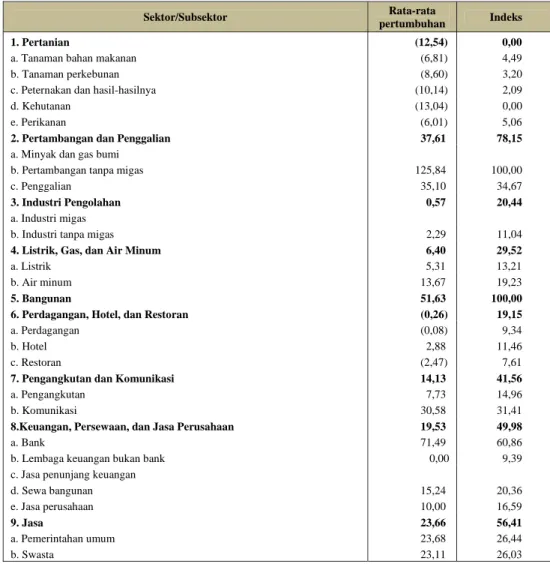 Tabel 8. Hasil perhitungan rata-rata pertumbuhan kontribusi terhadap  PDRB per sektor tahun 2000-2010 