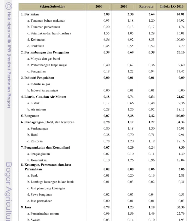 Tabel 5. Hasil perhitungan LQ Kabupaten Malinau menurut  sektor/subsektor tahun 2000-2010 