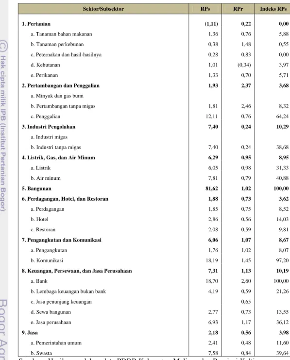 Tabel 6. Hasil perhitungan MRP Kabupaten Malinau dan Provinsi  Kalimantan Timur tahun 2000-2010 