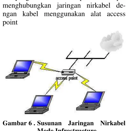 Gambar 1. Susunan Jaringan NirkabelMode Adhoc