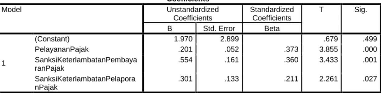 Tabel 4  Persamaan Regresi berganda  Coefficients a Model  Unstandardized   Coefficients  Standardized Coefficients  T  Sig