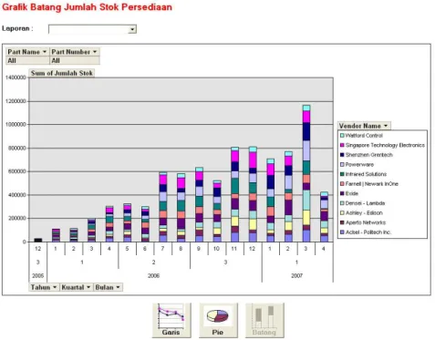 Gambar 4.43 Tampilan Grafik Batang Laporan Persediaan 