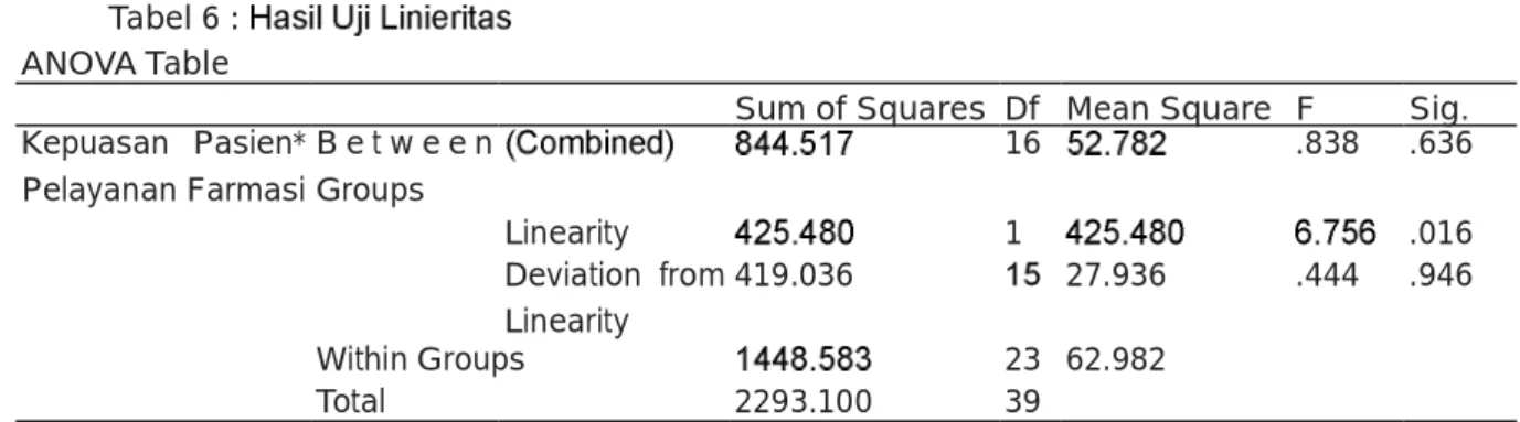 Tabel 6 :  ANOVA Table