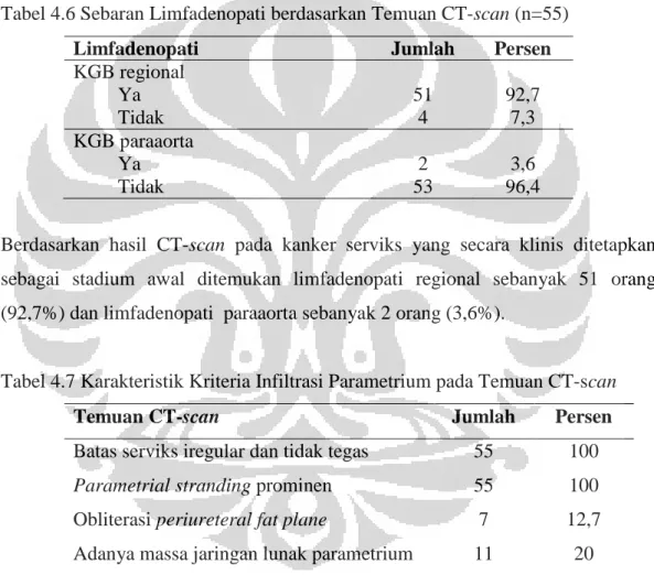 Tabel 4.6 Sebaran Limfadenopati berdasarkan Temuan CT-scan (n=55) 