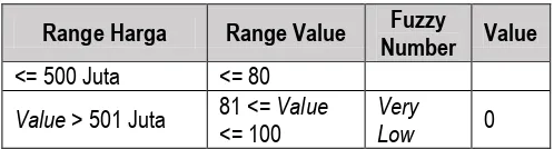Tabel 2.3 Format Preferensi Untuk Kriteria Fasilitas Range Value Fuzzy Number Value 