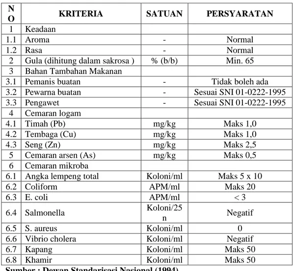 Tabel 2. Syarat Mutu Sirup Menurut SNI 01-3544-1994  N