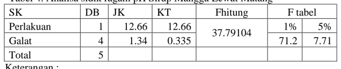 Tabel 4. Analisa sidik ragam pH Sirup Mangga Lewat Matang  SK  DB  JK  KT  Fhitung  F tabel  Perlakuan  1  12.66  12.66  37.79104  1%  5%  Galat  4  1.34  0.335  71.2  7.71  Total  5                 Keterangan : 