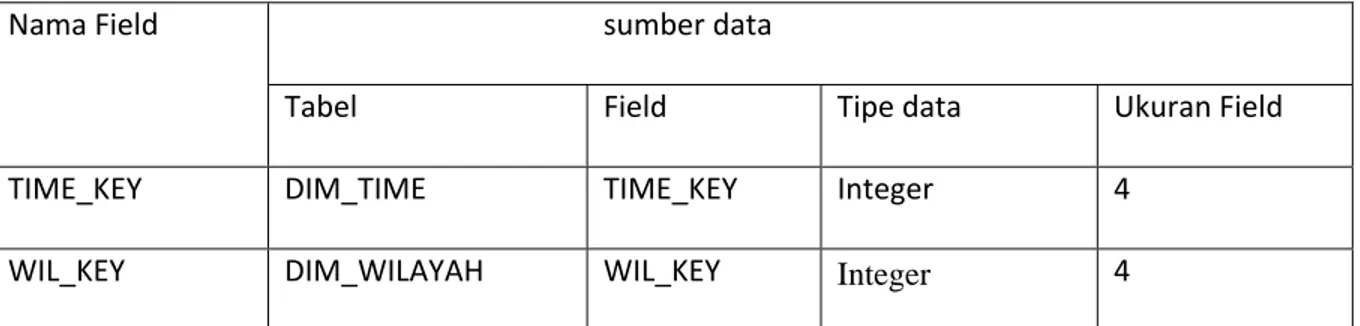 Tabel  Field  Tipe data  Ukuran Field  TIME_KEY  DIM_TIME  TIME_KEY  Integer  4 