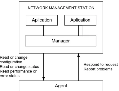 Gambar 2.6 Interaksi antara agen dan manajer 