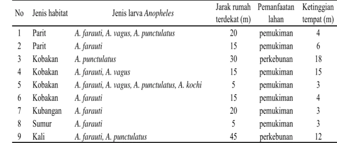 Tabel 1 Jenis habitat perkembangbiakan larva Anopheles spp., jarak dengan  rumah terdekat, pemanfaatan lahan dan ketinggian lokasi di Desa Doro  pada Bulan Maret 2009 