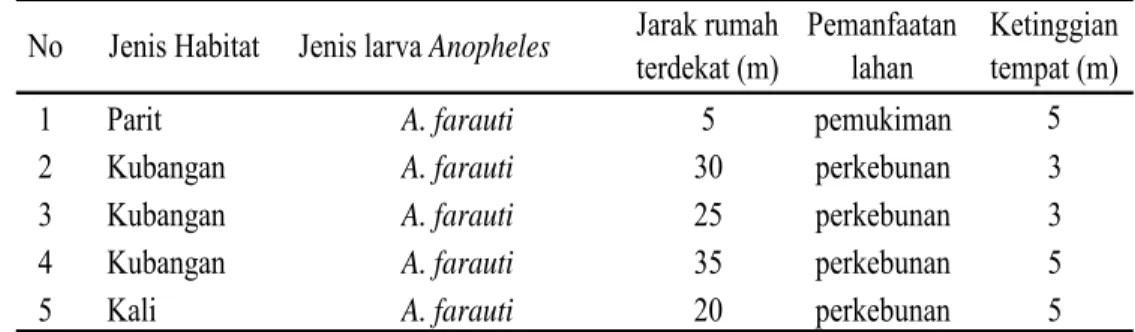 Tabel 2 Jenis habitat perkembangbiakan larva Anopheles spp., jarak dengan  rumah terdekat, pemanfaatan lahan dan ketinggian lokasi di Desa Doro  pada bulan April 2009