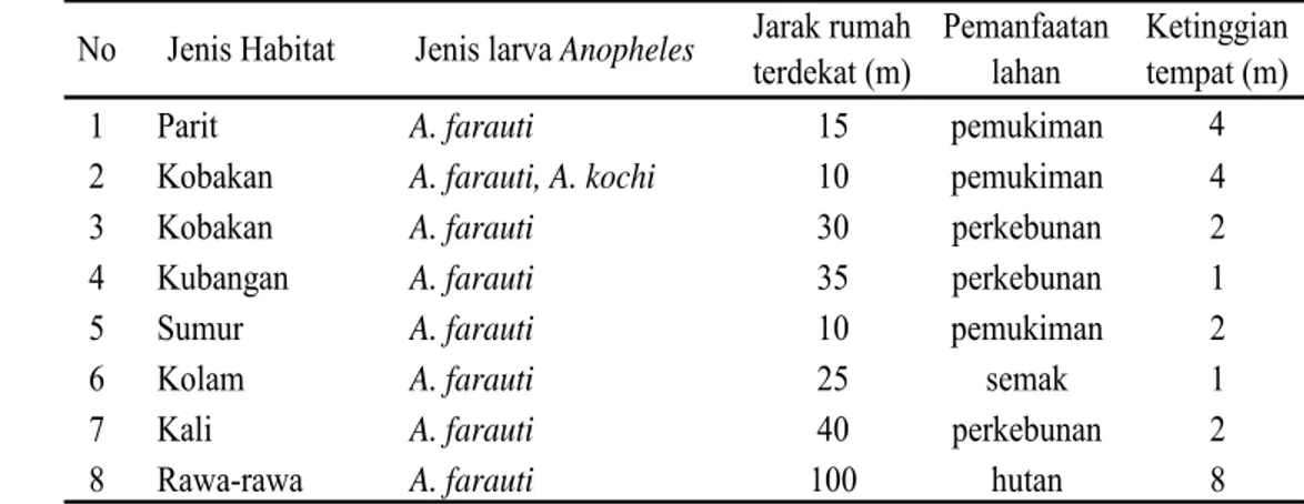 Tabel 4 Jenis habitat perkembangbiakan larva Anopheles spp., jarak dengan  rumah terdekat, pemanfaatan lahan dan ketinggian lokasi di Desa Doro  pada bulan Juni 2009  