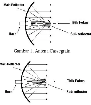 Gambar 1. Antena Cassegrain 