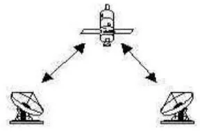 Gambar 5. Konfigurasi Point to Point 