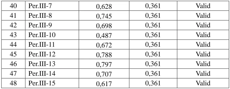 Tabel 3.4  Hasil Uji Realibiltas 