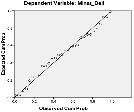 Grafik (Normality Probability Plot). 