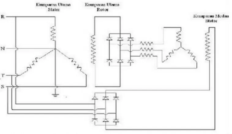 Gambar 3.10 Generator AC brushless   (sumber : 