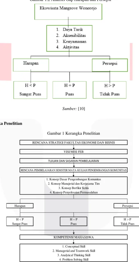 Gambar 1.2 Analisis Gap Harapan dan Persepsi 