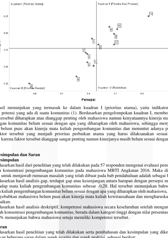 Gambar 2 Diagram Kartesius IPA 