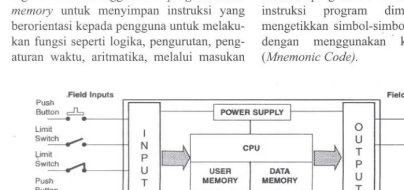 Gambar 2. Komponen Utama PLCSumber: Bryan & Bryan (1997)
