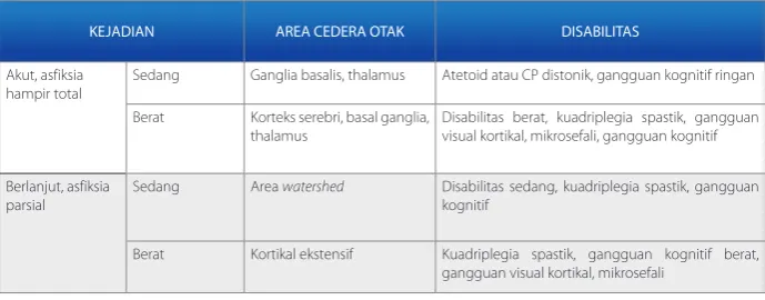 Tabel 3. Terapi neuroprotektif dan saat pemberian yang optimal1