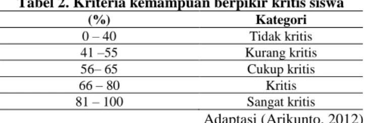 Tabel 2. Kriteria kemampuan berpikir kritis siswa  (%)  Kategori  0 – 40   Tidak kritis  41 –55  Kurang kritis  56– 65  Cukup kritis  66 – 80  Kritis   81 – 100  Sangat kritis    Adaptasi (Arikunto, 2012) 