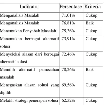 Tabel 2. Hasil observasi siklus II  Indikator  Persentase  Kriteria 