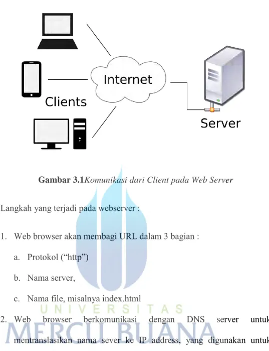 Gambar 3.1Komunikasi dari Client pada Web Server Langkah yang terjadi pada webserver :  