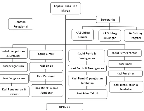 Gambar 2.1 Struktur Organisasi Dinas Bina Marga Provinsi Sumatera Utara 