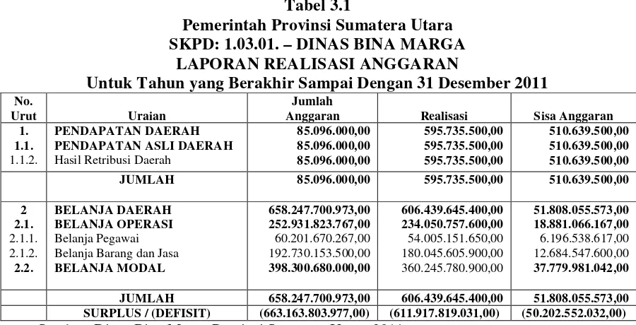 Tabel 3.1 Pemerintah Provinsi Sumatera Utara 
