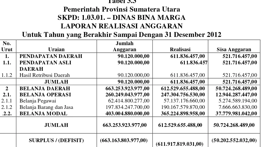 Tabel 3.2 Pemerintah Provinsi Sumatera Utara 