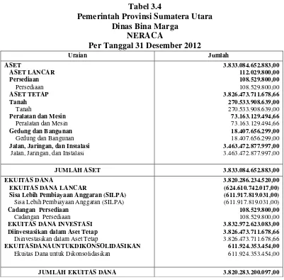 Tabel 3.4 Pemerintah Provinsi Sumatera Utara 