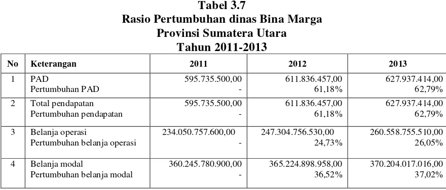 Tabel 3.7 Rasio Pertumbuhan dinas Bina Marga  