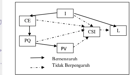 Gambar 7  Hasil model CSI pada maskapai penerbangan total 