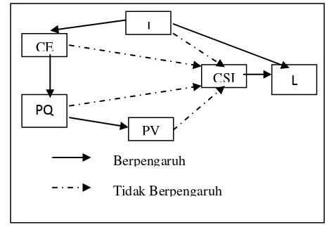 Gambar 8  Hasil model CSI pada full service carrier 