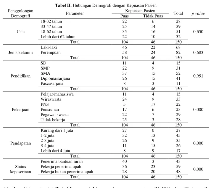 Tabel II. Hubungan Demografi dengan Kepuasan Pasien  Penggolongan 