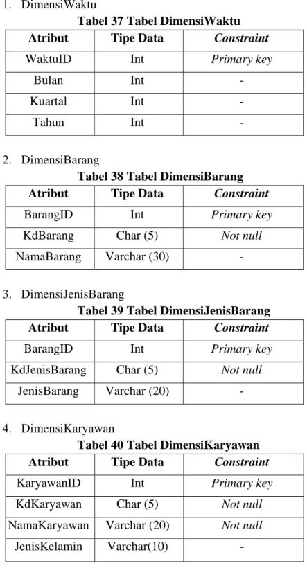 Tabel 37 Tabel DimensiWaktu  Atribut Tipe  Data  Constraint  WaktuID Int  Primary key 