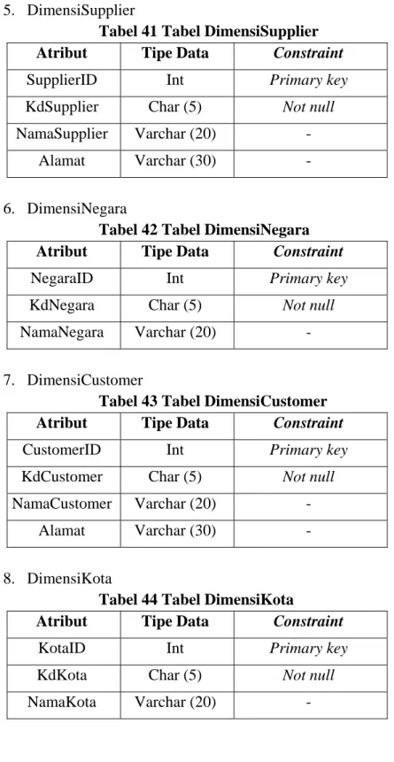 Tabel 41 Tabel DimensiSupplier  Atribut Tipe  Data  Constraint  SupplierID Int  Primary key  KdSupplier Char  (5)  Not null  NamaSupplier Varchar  (20)  - 
